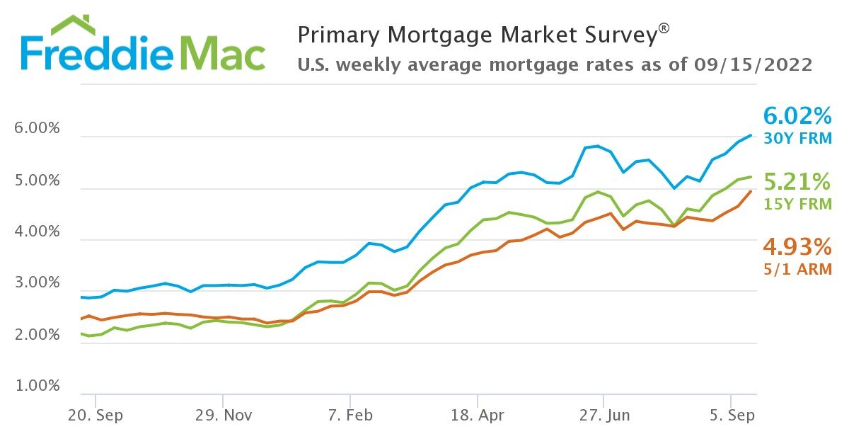 U.S. Mortgage Rates Exceed Six Percent in MidSeptember, First Time Since 2008 WORLD PROPERTY